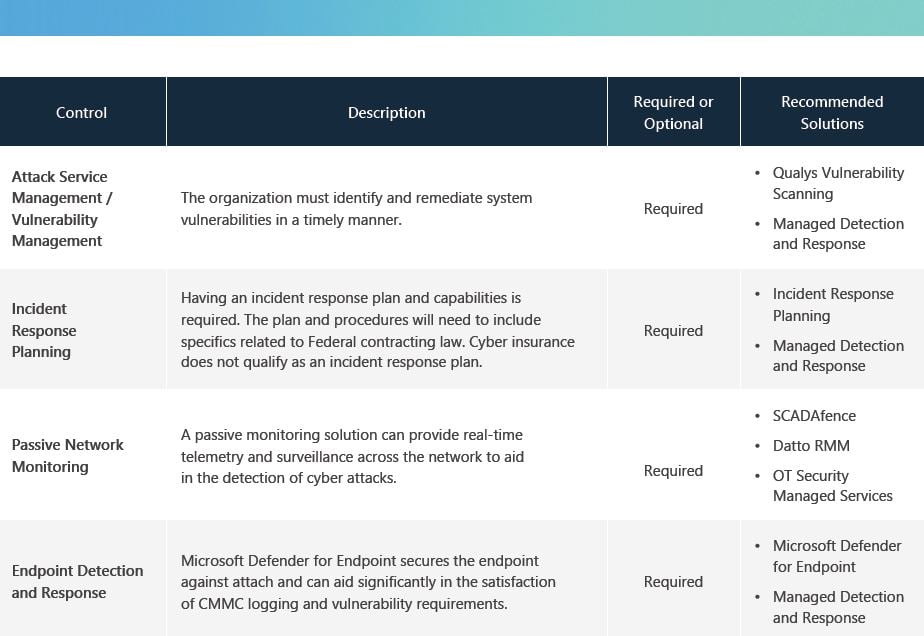 Cmmc level 3 requirements checklist